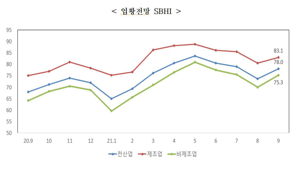 9월 중소기업 경기전망, 4개월만에 상승전환