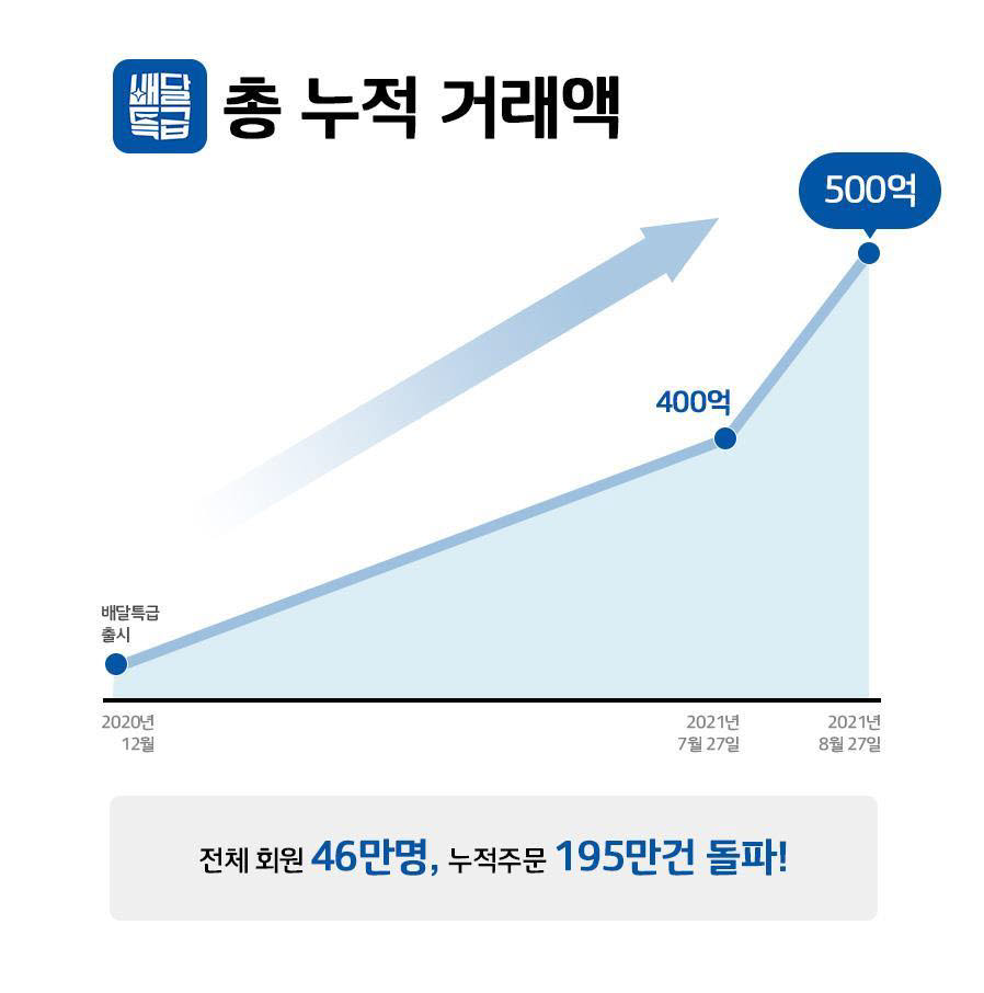 경기도 공공배달앱 배달특급 누적 거래액