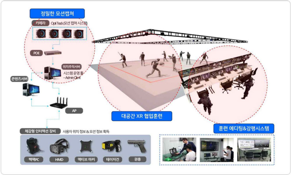 스코넥엔터테인먼트 대공간 VR(XR) 시스템 구조도