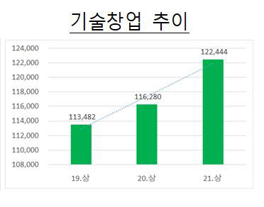 기술창업, 상반기 사상 최초 12만개 돌파