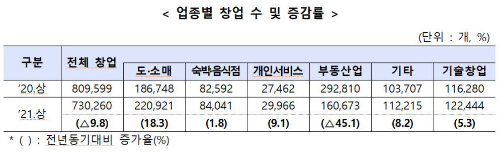 기술창업, 상반기 사상 최초 12만개 돌파