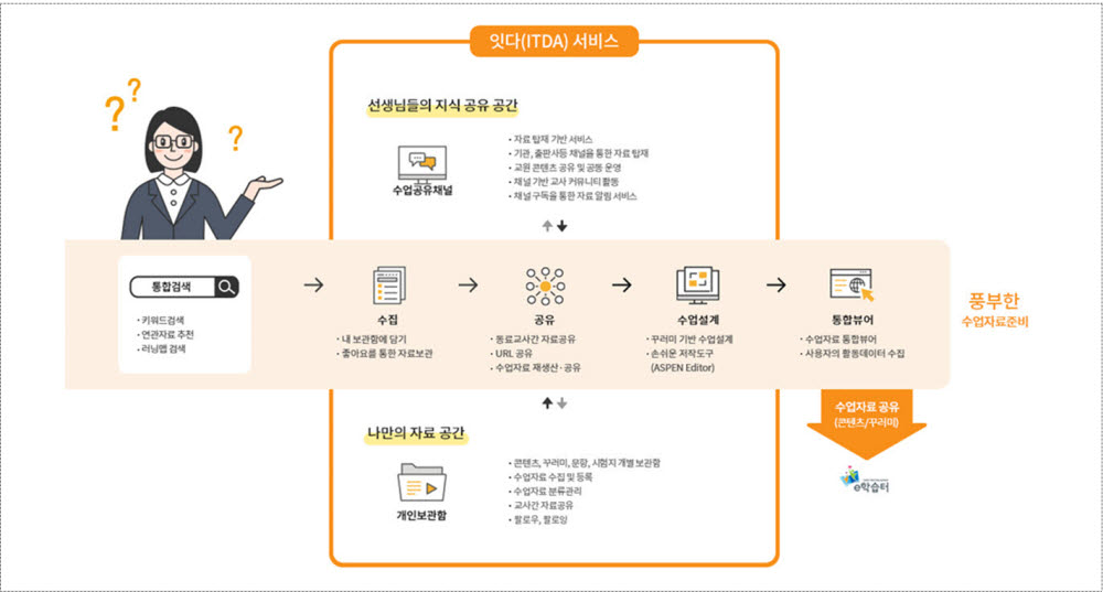 '저작권 걱정없이 원격수업 풍성하게' 콘텐츠 플랫폼 '잇다' 개통