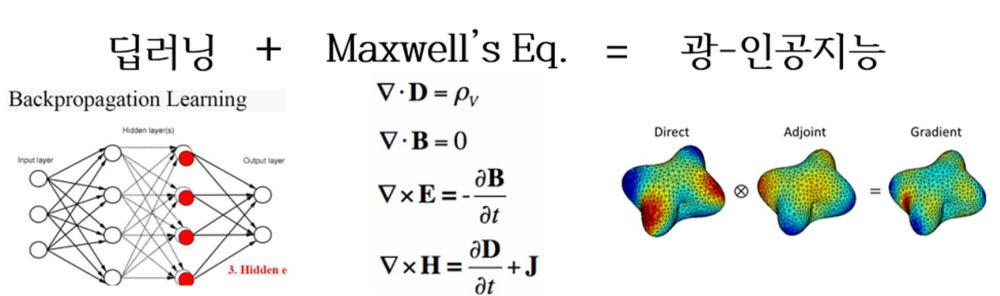 딥러닝 기법과 전자기이론이 결합된 광-인공지능 기법