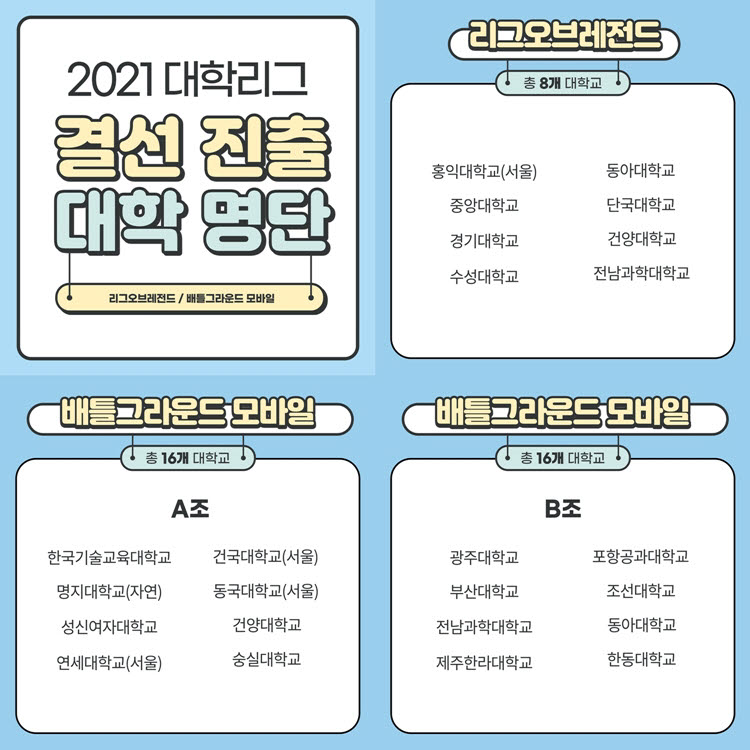 '2021 e스포츠 대학리그' 결선 진출 21개 대학 확정