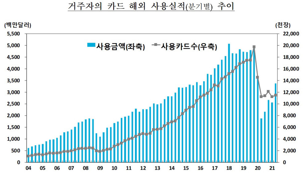 이동제한 완화에…2분기 카드 해외사용액 전년比 80%↑