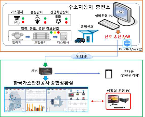 수소충전소 안전모니터링 시스템 체계도. [자료:산업통상자원부]