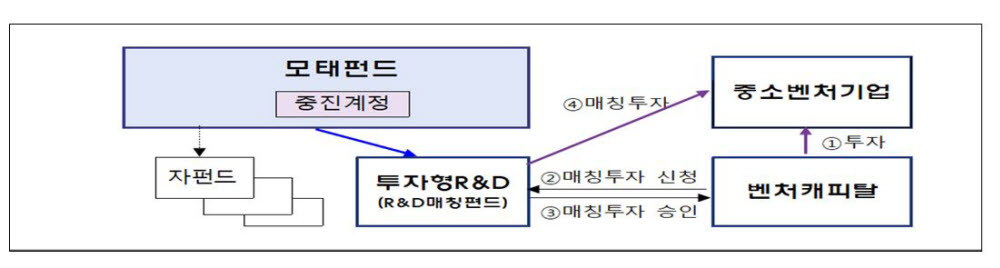 중기부, 기술집약형 유망기업에 '투자형 R&D' 확대…'스케일업 팁스' 첫 도입