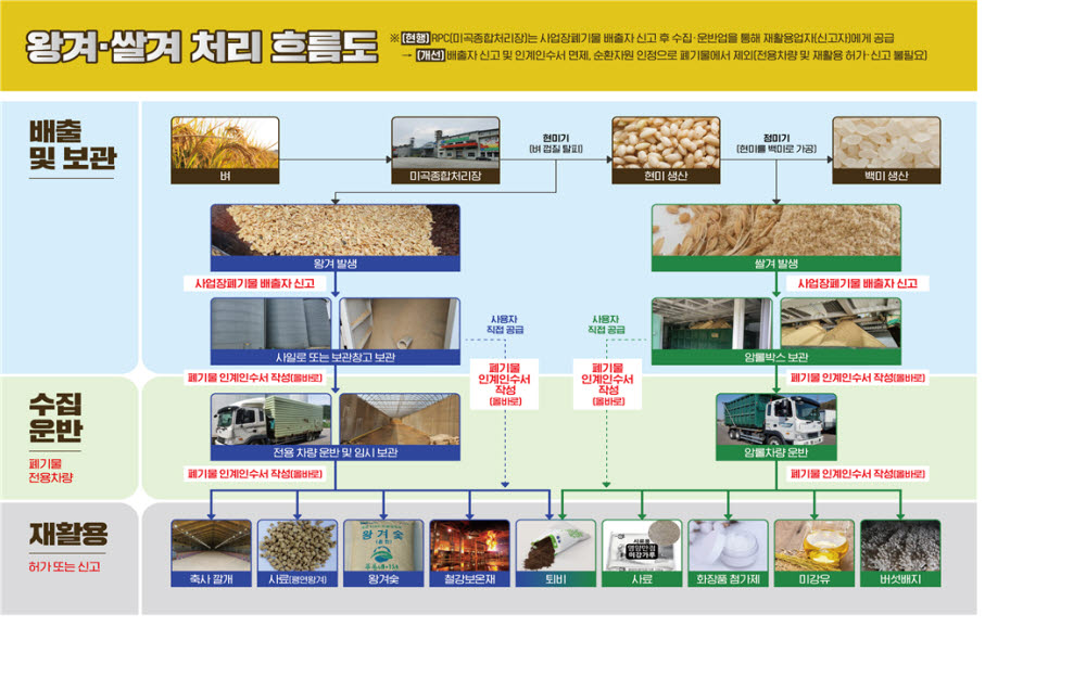이달부터 왕겨·쌀겨 순환자원으로 인정받는다