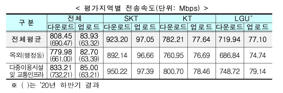 5G 품질...SK텔레콤 '속도', LGU+'커버리지', KT '다중시설·교통' 1위