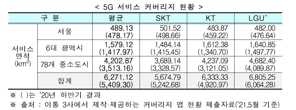 5G 품질...SK텔레콤 '속도', LGU+'커버리지', KT '다중시설·교통' 1위