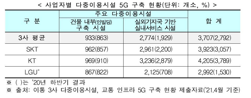 5G 품질...SK텔레콤 '속도', LGU+'커버리지', KT '다중시설·교통' 1위