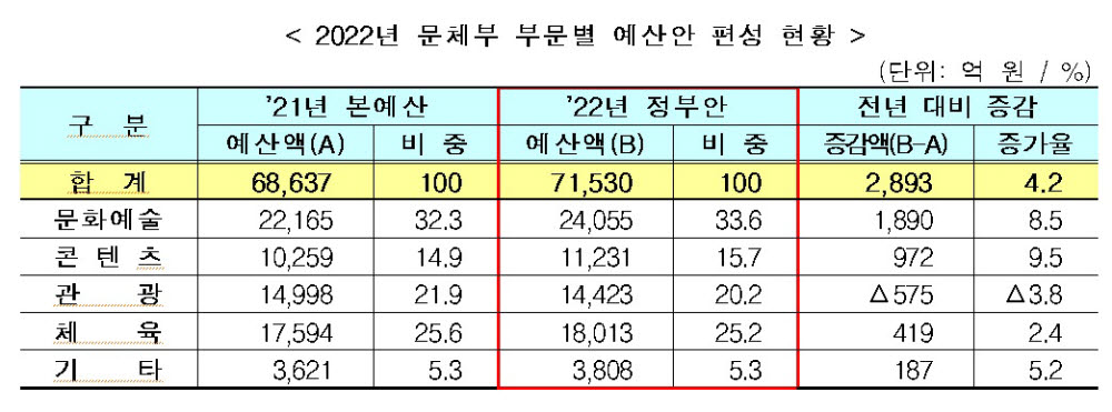 문체부, 내년 예산 7조1530억원···일류 콘텐츠 제작에 집중투자