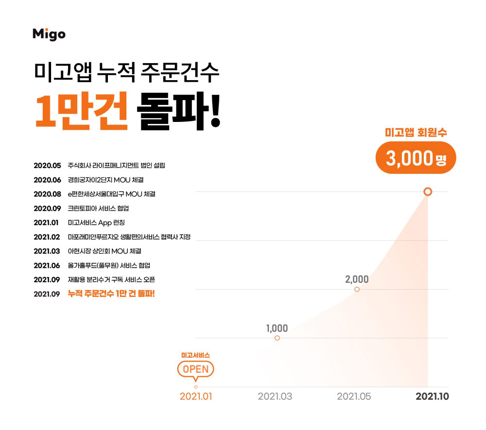 아파트 생활편의 플랫폼 '미고', 재활용 분리수거 구독 서비스 출시