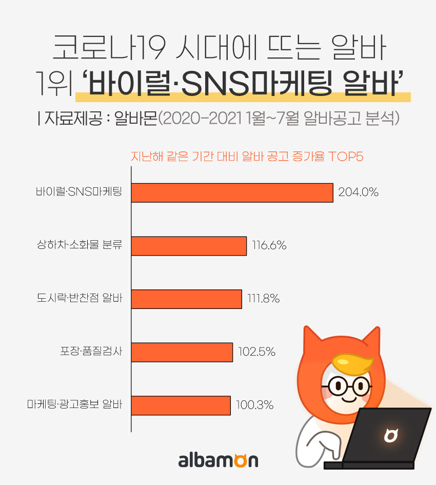 코로나19 시대에 뜨는 알바 1위 '바이럴·SNS마케팅'