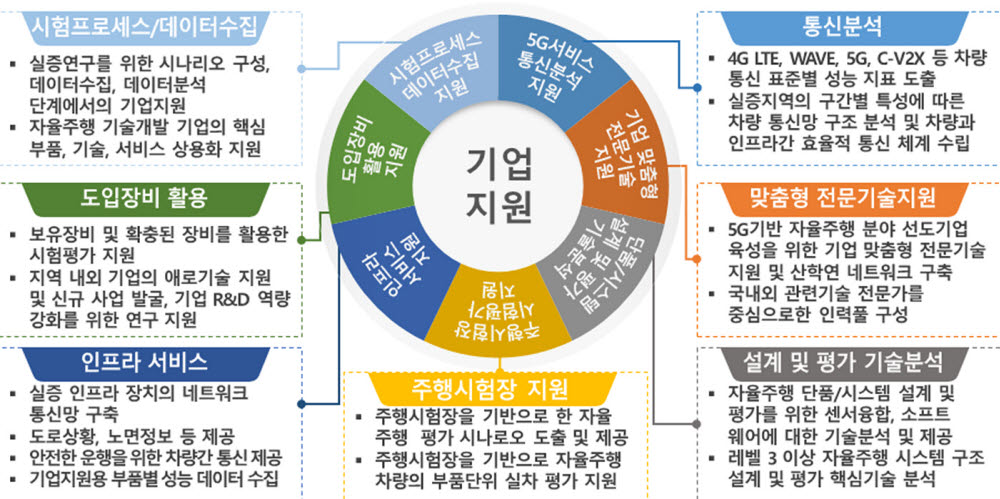 자율주행분야 기업지원 프로세스