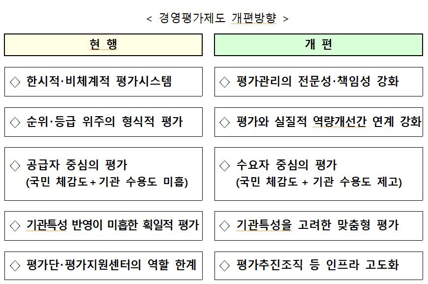 경영평가제도 개편방향 (자료=기획재정부)