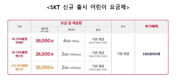 SK텔레콤, 2만원대 어린이 전용 5G 요금제 출시