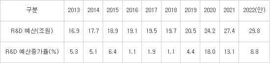 국가 R&D 예산 30조원 눈앞...'확대·선제대응' 기조 뚜렷