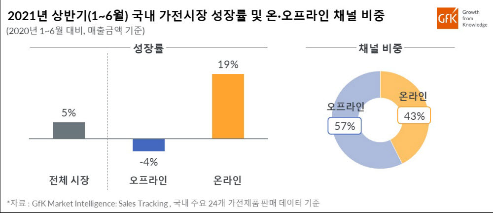 2021년 상반기 국내 가전 시장 성장률 및 온오프라인 채널 비중(자료: GfK)