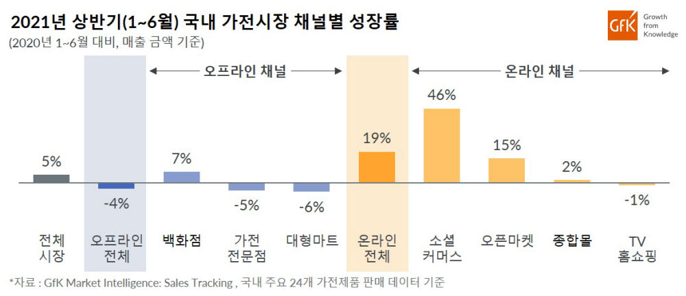 2021년 상반기 국내 가전 시장 채널별 성장률(자료: GfK)