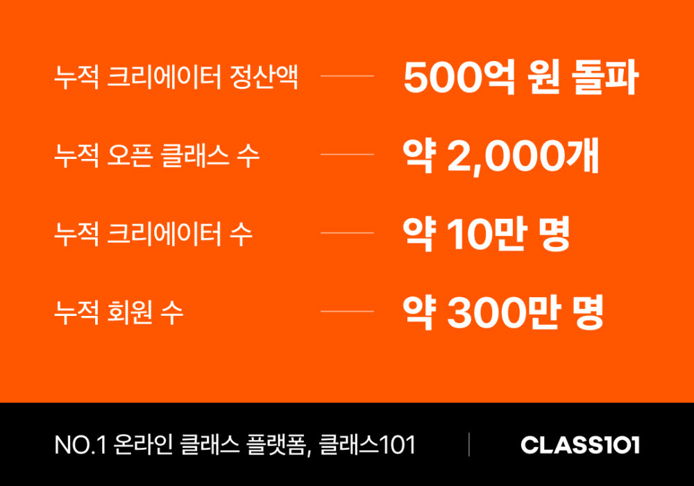 클래스101, 300억원 시리즈B 투자 유치...글로벌 시장 확장 목표