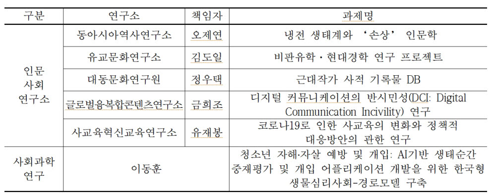 성균관대, 2021년 인문사회분야 학술지원사업 최다 선정