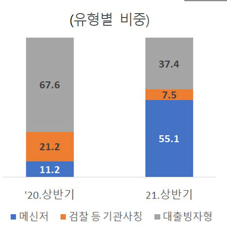 표. 보이스피싱 유형별 비중 (자료=금융감독원)