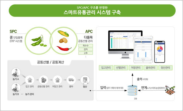 스마트 유통관리 시스템 구축 프로세스