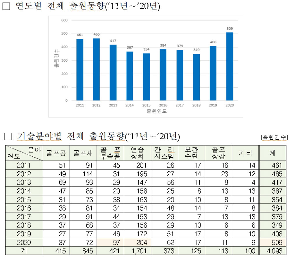 코로나19 이후 골프 관심 급상승...관련 특허출원 대폭 증가