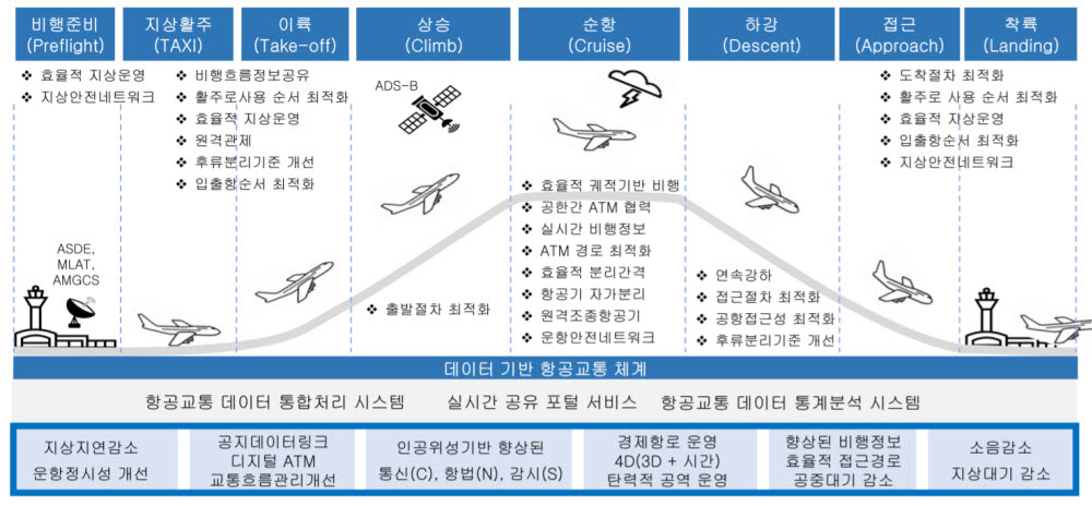 데이터 기반 항공교통체계