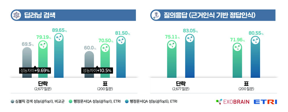 ETRI 연구진이 개발한 행정문서QA API의 기술 별 성능 비교 지표