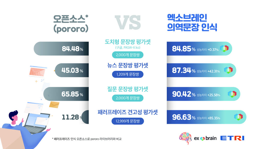 ETRI 연구진이 개발한 패러프레이즈 인식 API와 오픈소스와의 성능 비교 지표