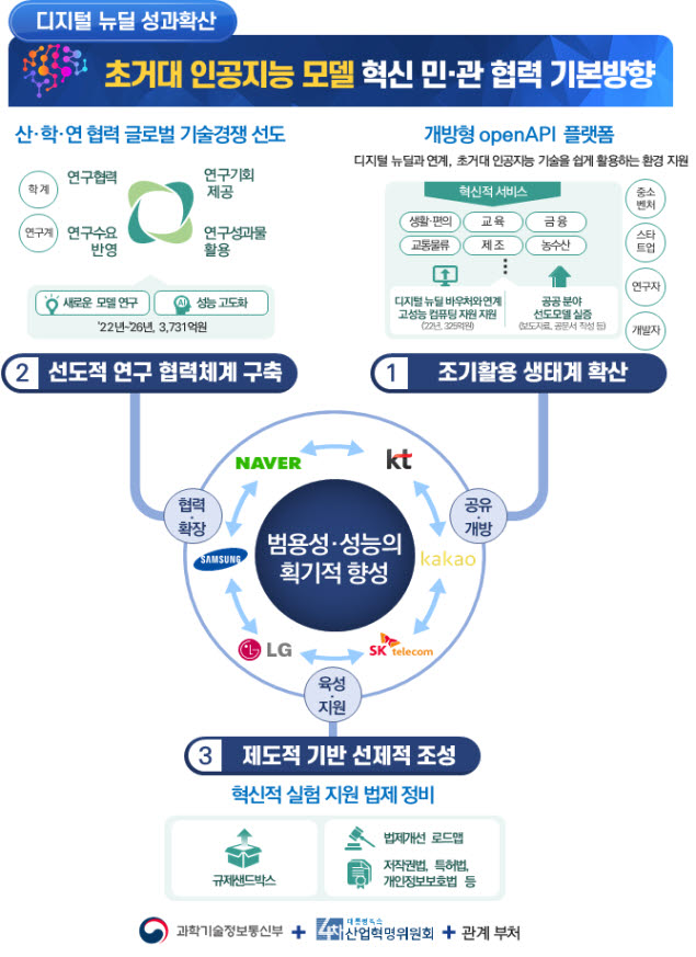 초거대 인공지능 생태계 활성화 추진 방향