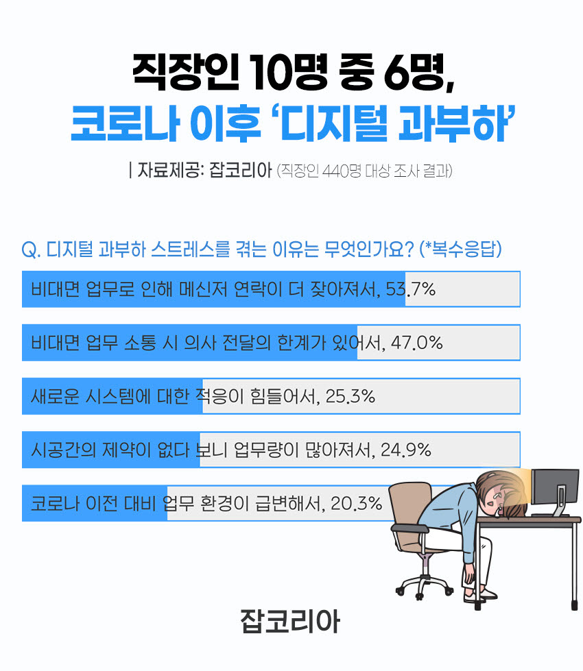 직장인 63.9% “코로나 이후 '디지털 과부하' 심해졌다”