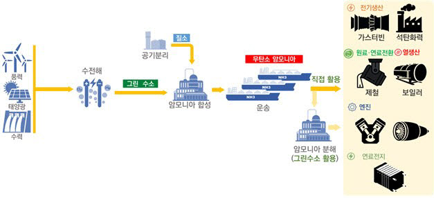 탄소배출이 없는 암모니아 생산 및 활용 <자료 산업통상자원부>