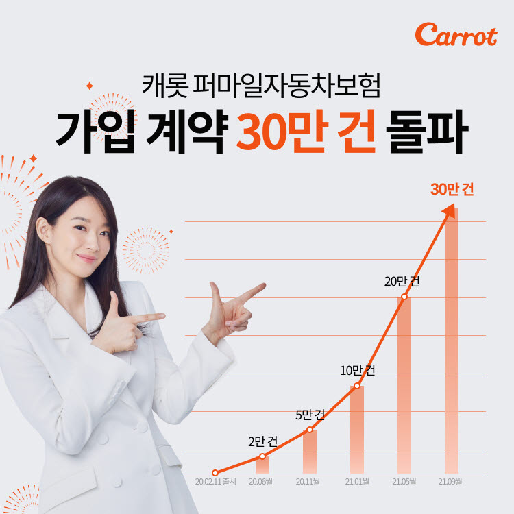 캐롯손보, 퍼마일자동차보험 가입 30만건 돌파