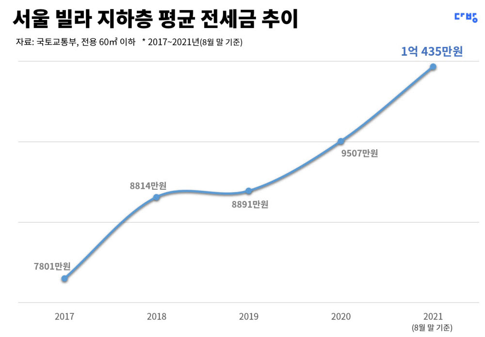 서울 빌라 지하층, 평균 전셋값 1억원 돌파