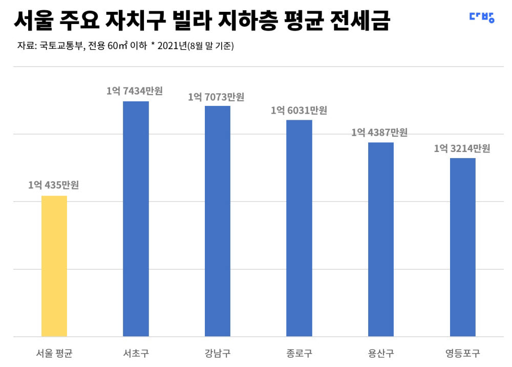 서울 빌라 지하층, 평균 전셋값 1억원 돌파