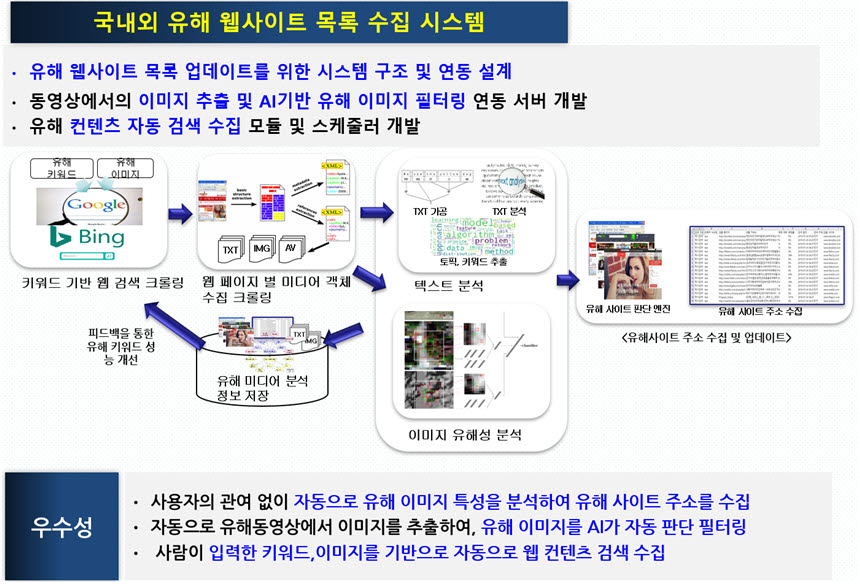 유해사이트 자동수집 시스템 개념도