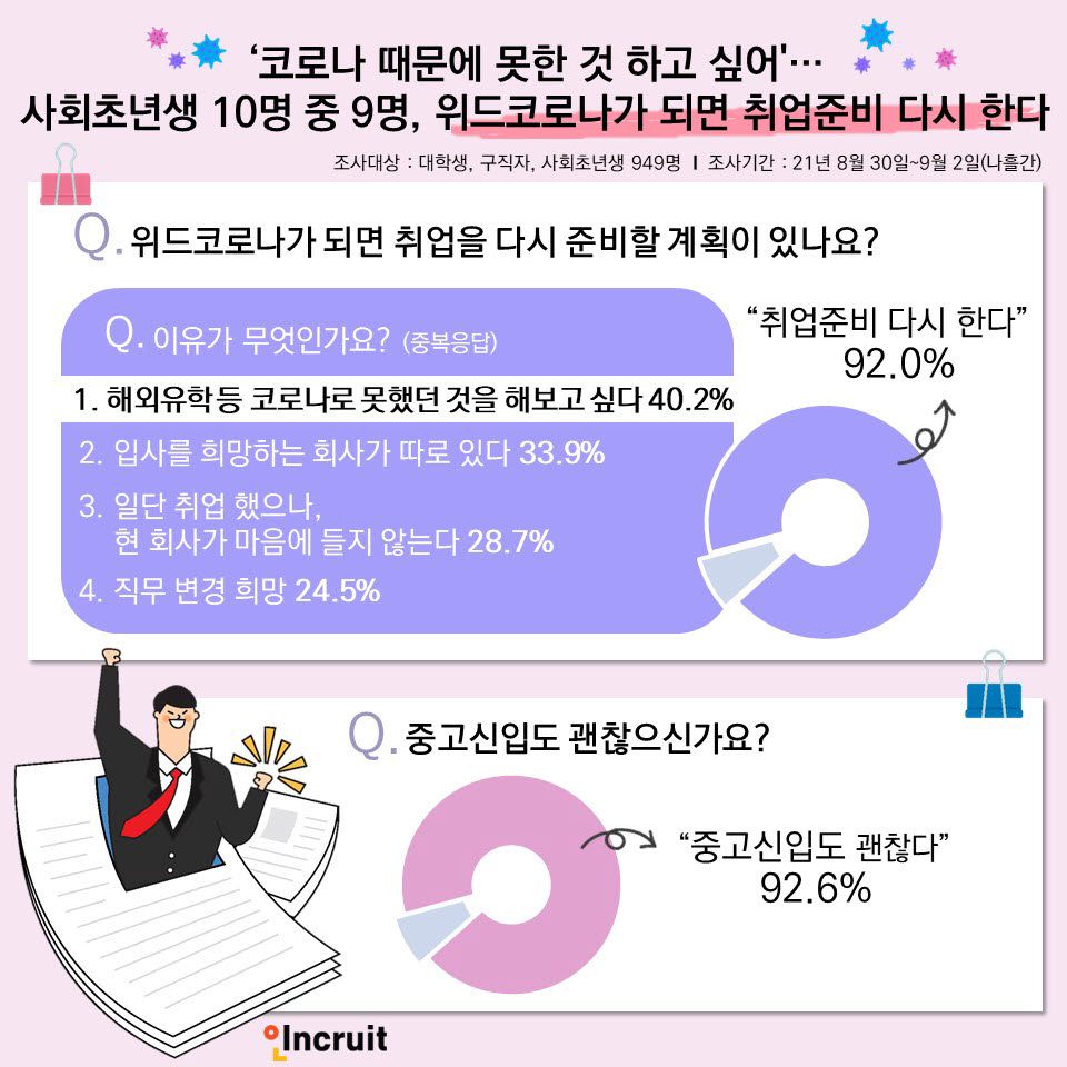 사회초년생 90%, 위드코로나가 되면 취업준비 다시 한다