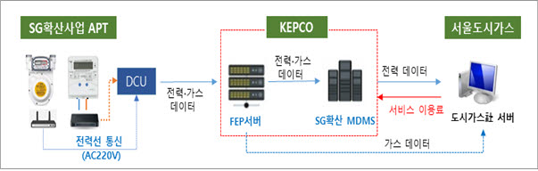 한전 AMI 인프라 공유 서비스 시범사업 <자료 한국전력>