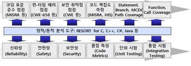 RESORT for C Testing의 정적 및 동적 분석 흐름도. 사진출처=소프트4소프트