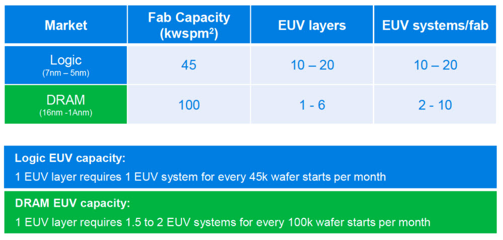 로직 반도체와 D램 반도체의 EUV 레이어 수에 따른 EUV 장비 필요량