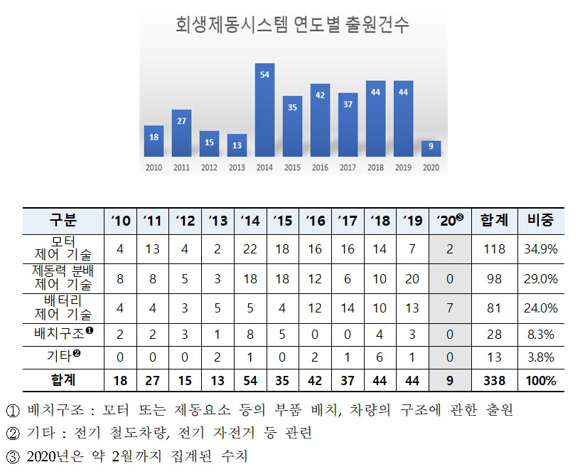 전기차 사용 회생제동 시스템 국내 특허 증가