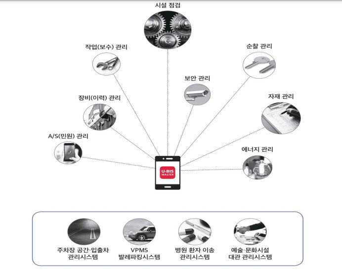 정부청사시설관리시스템(G-FMS) 고도화 개념도