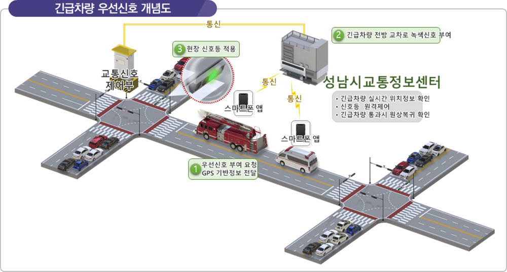 ITS 단위 시스템 중 긴급차량 우선신호 개념도