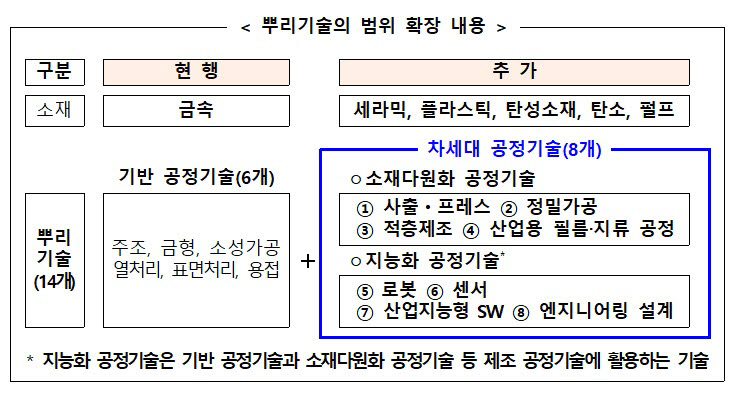 산업부, '뿌리산업 전환 라운드테이블' 발족…소부장 경쟁력 극대화