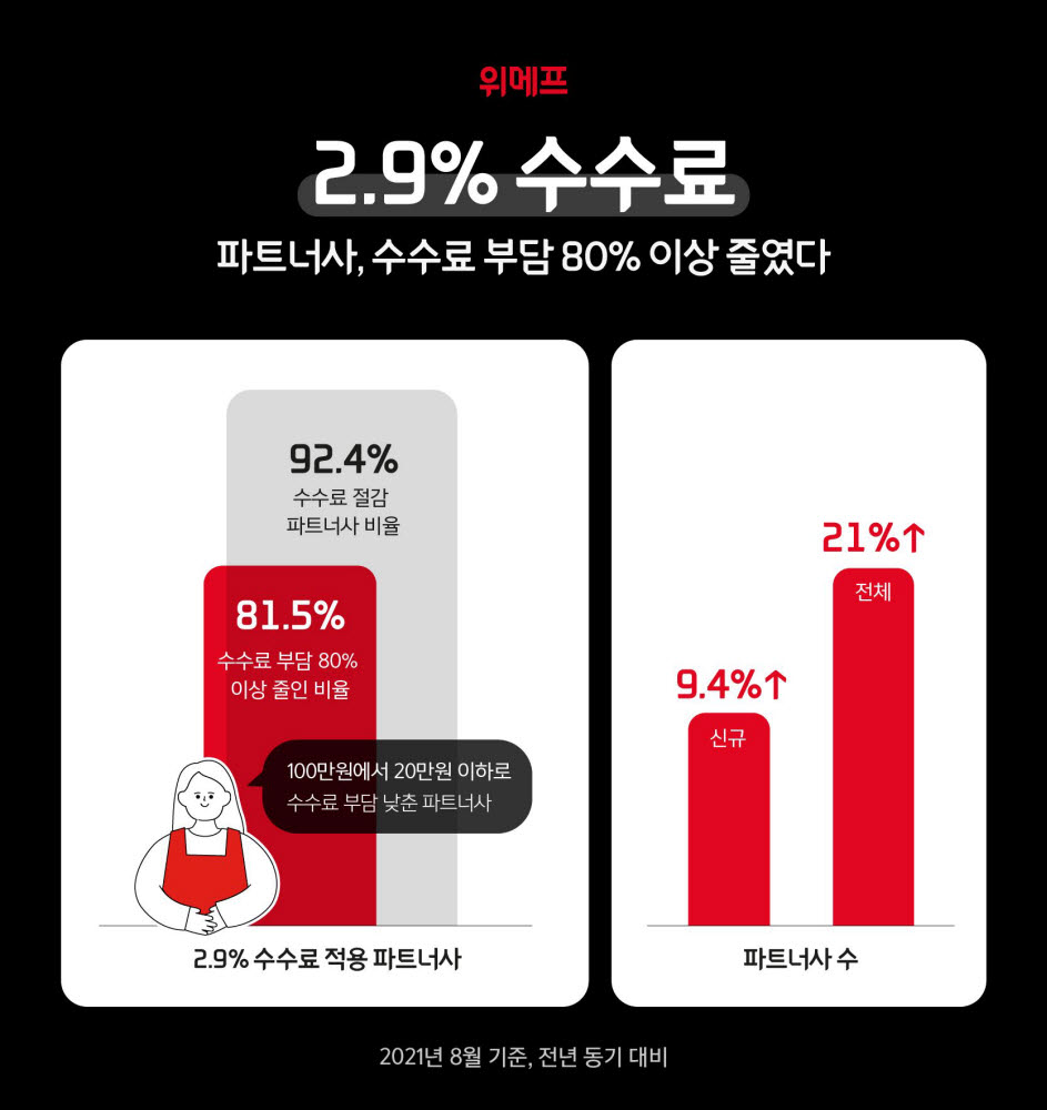 위메프 2 9% 수수료 성과