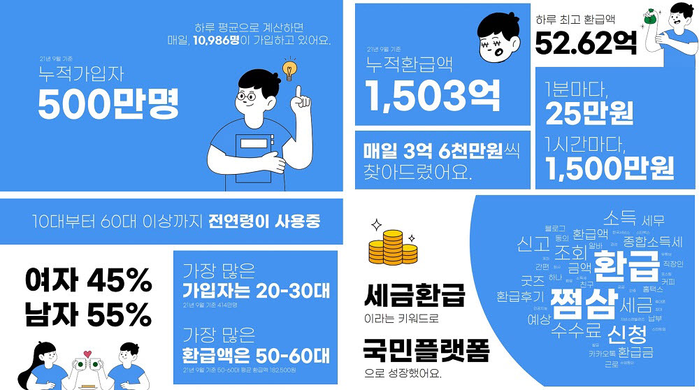 자비스앤빌런즈, '삼쩜삼' 누적 가입자 500만명 돌파