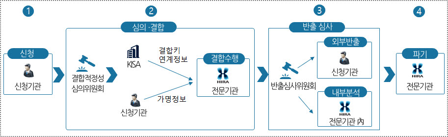 데이터결합 업무절차도 (자료=건강보험심사평가원)